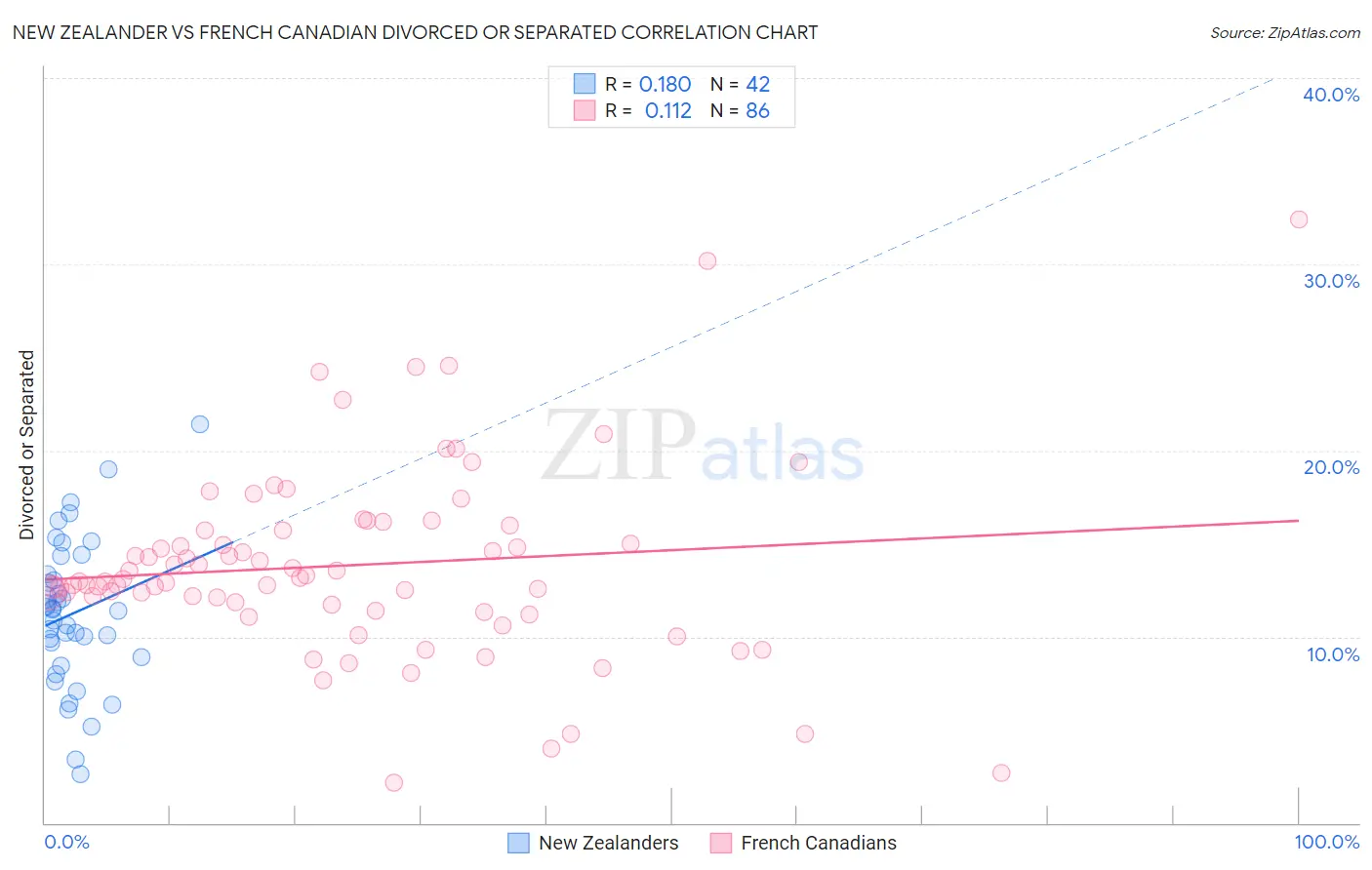New Zealander vs French Canadian Divorced or Separated