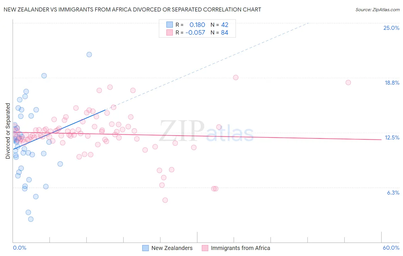 New Zealander vs Immigrants from Africa Divorced or Separated