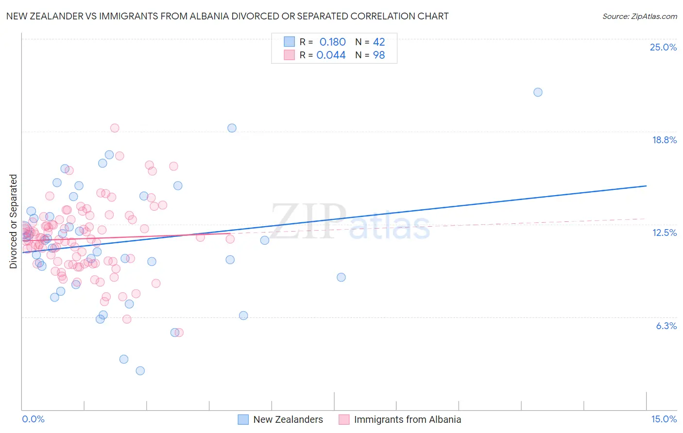 New Zealander vs Immigrants from Albania Divorced or Separated
