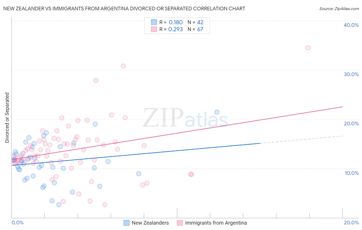 New Zealander vs Immigrants from Argentina Divorced or Separated