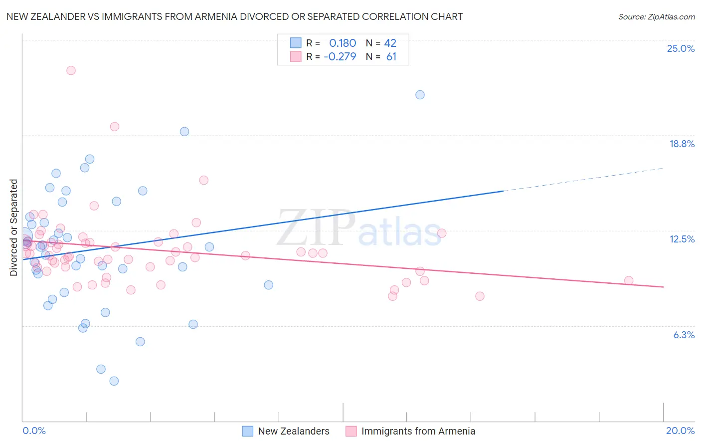 New Zealander vs Immigrants from Armenia Divorced or Separated
