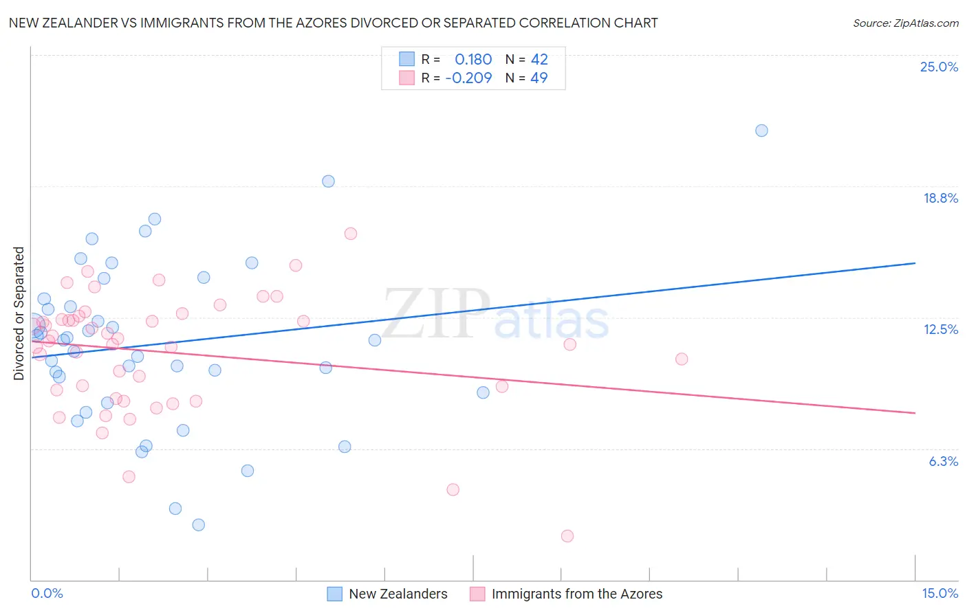 New Zealander vs Immigrants from the Azores Divorced or Separated