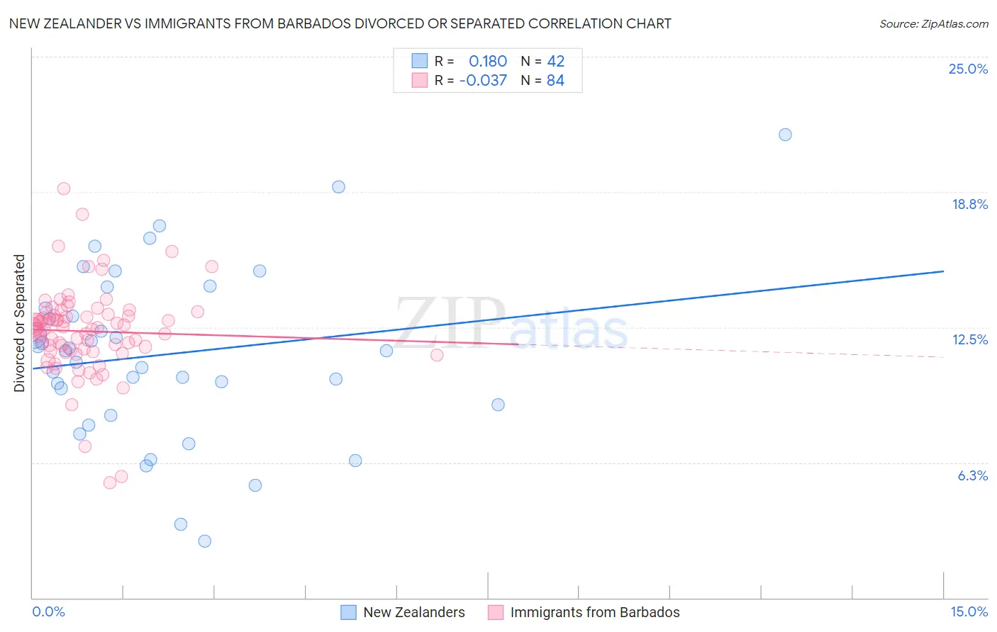 New Zealander vs Immigrants from Barbados Divorced or Separated