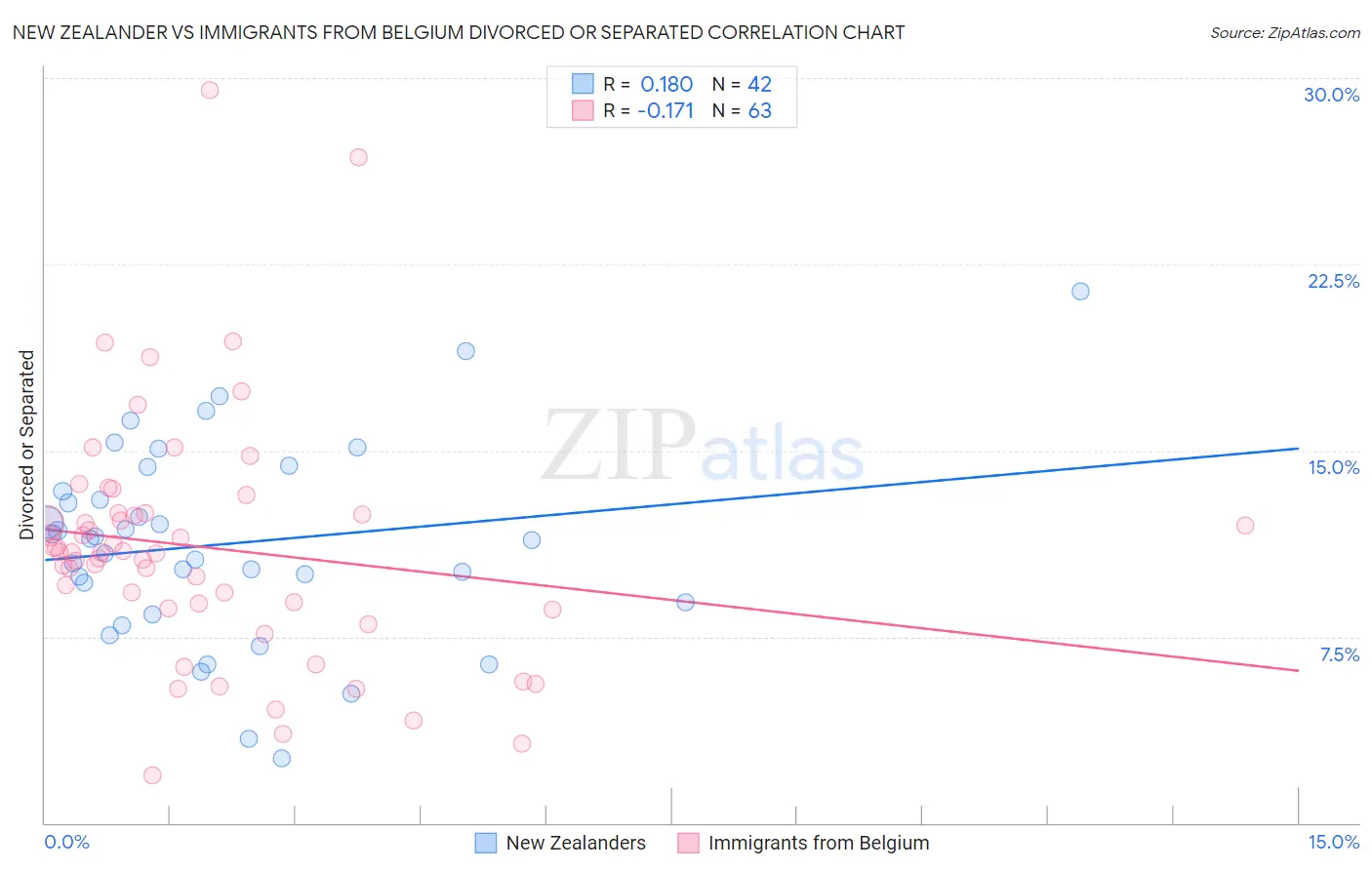 New Zealander vs Immigrants from Belgium Divorced or Separated