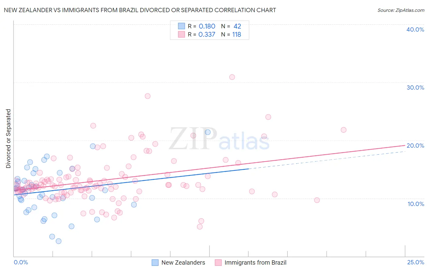 New Zealander vs Immigrants from Brazil Divorced or Separated