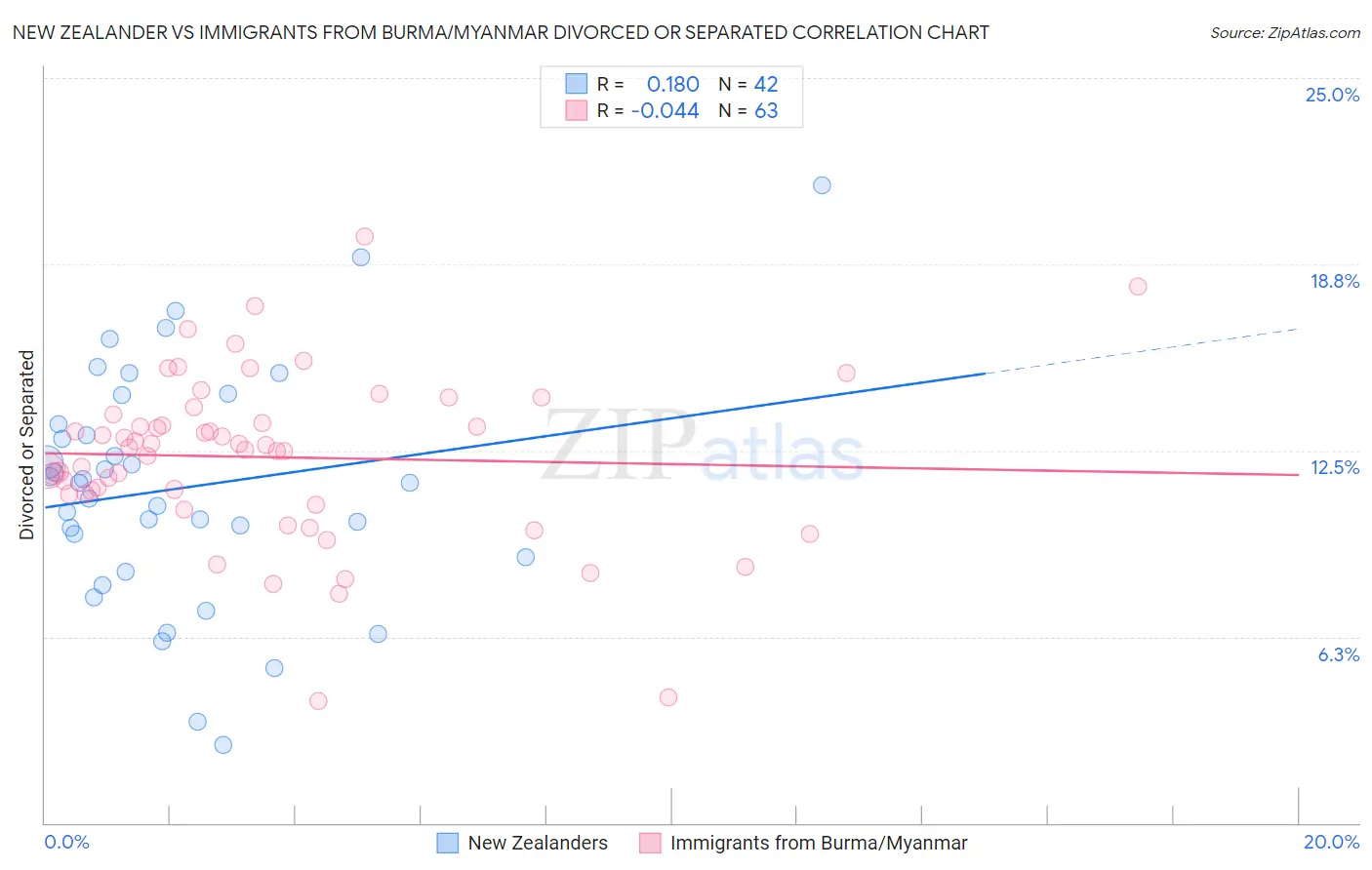 New Zealander vs Immigrants from Burma/Myanmar Divorced or Separated