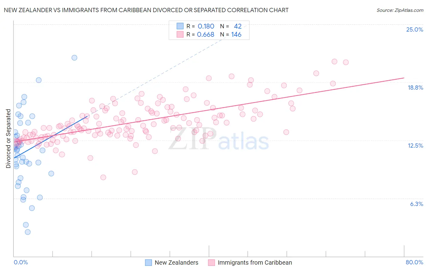 New Zealander vs Immigrants from Caribbean Divorced or Separated