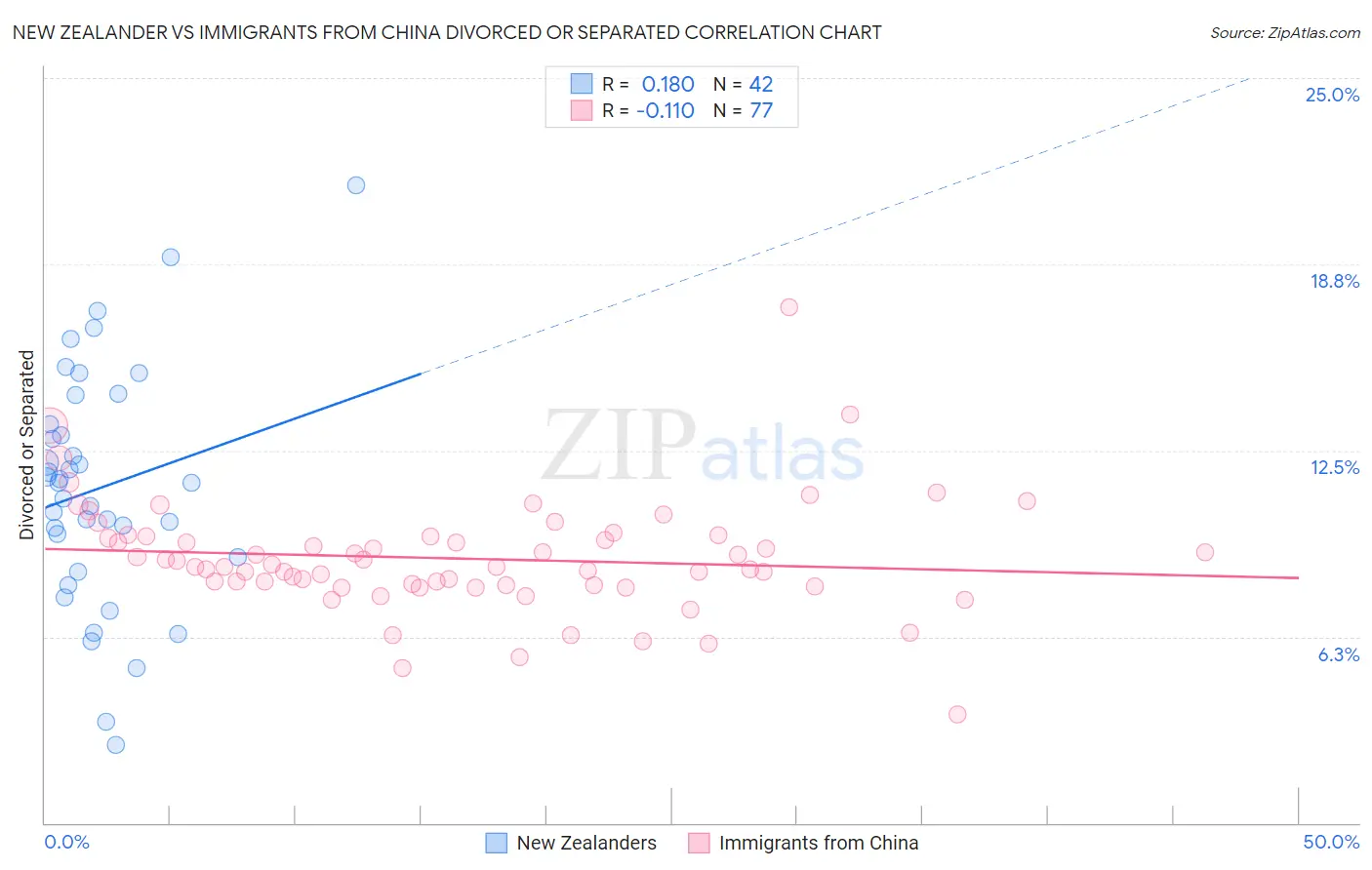 New Zealander vs Immigrants from China Divorced or Separated