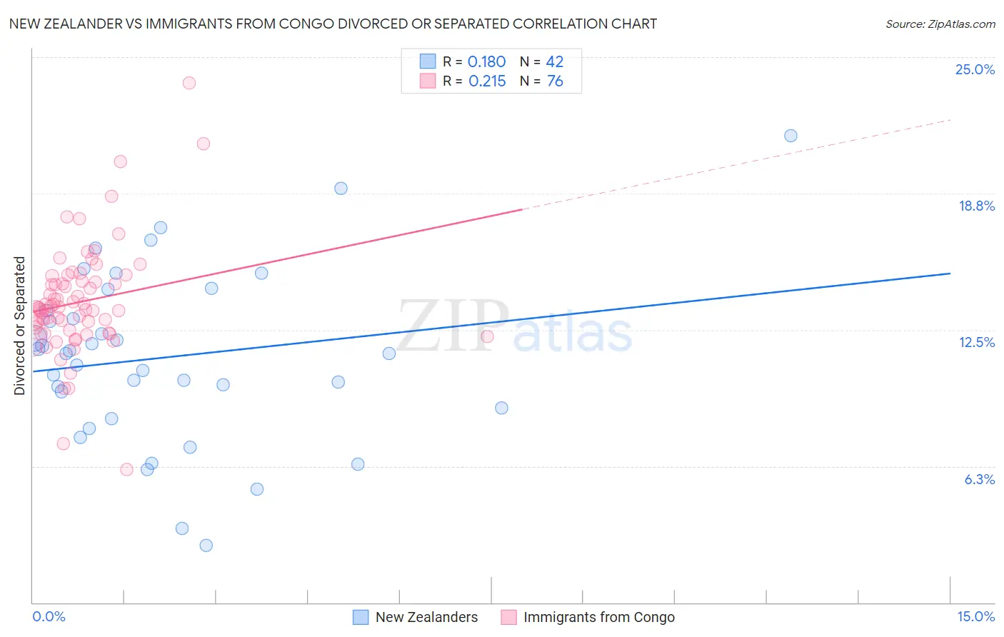 New Zealander vs Immigrants from Congo Divorced or Separated