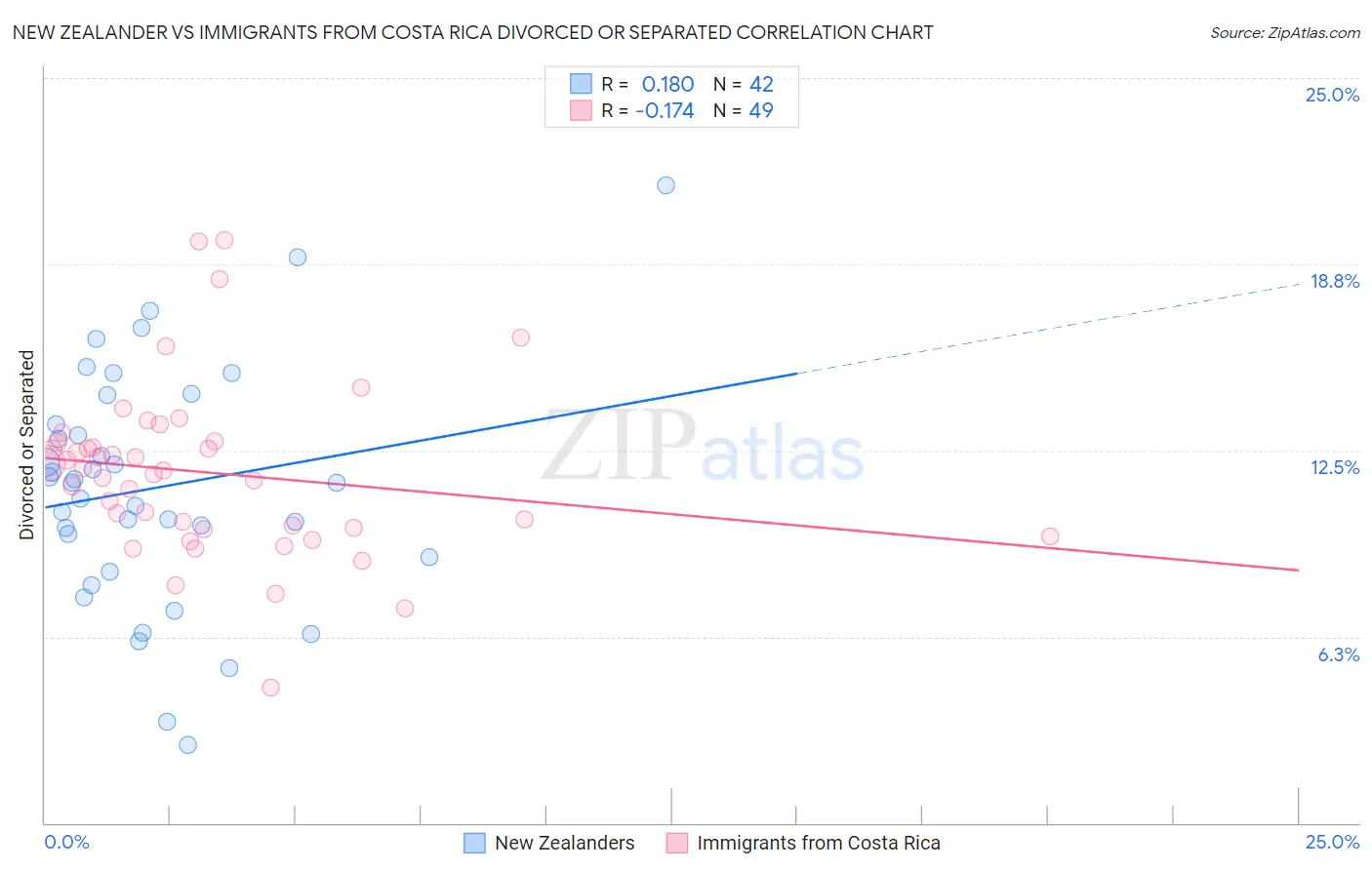 New Zealander vs Immigrants from Costa Rica Divorced or Separated