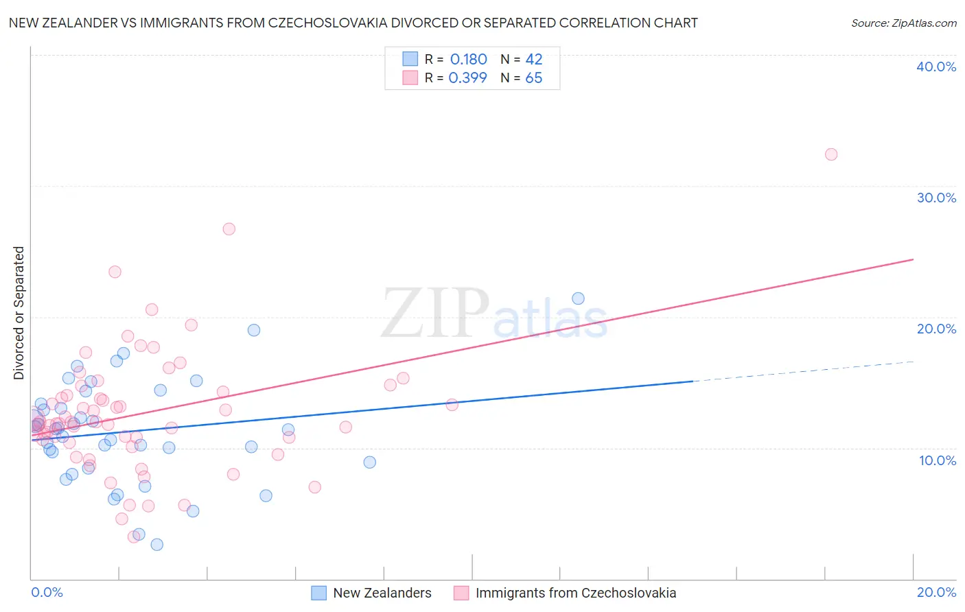 New Zealander vs Immigrants from Czechoslovakia Divorced or Separated