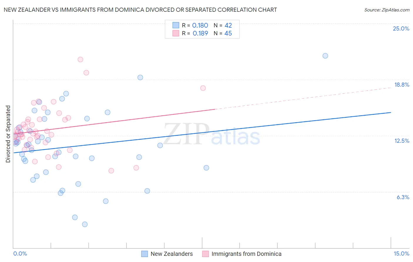 New Zealander vs Immigrants from Dominica Divorced or Separated