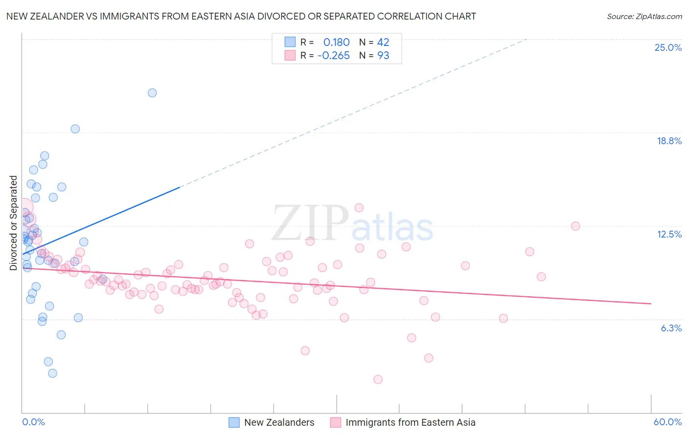 New Zealander vs Immigrants from Eastern Asia Divorced or Separated