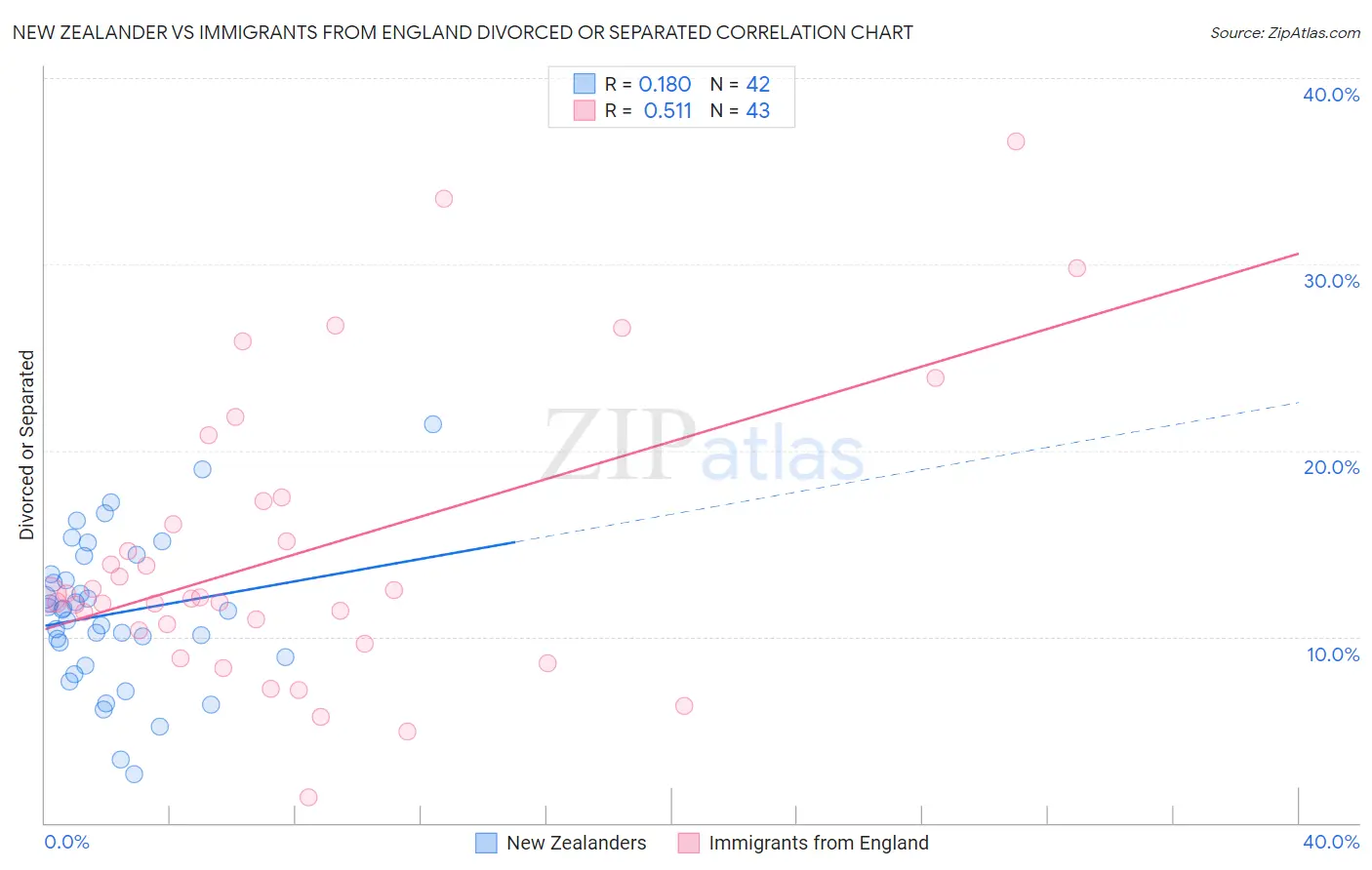 New Zealander vs Immigrants from England Divorced or Separated