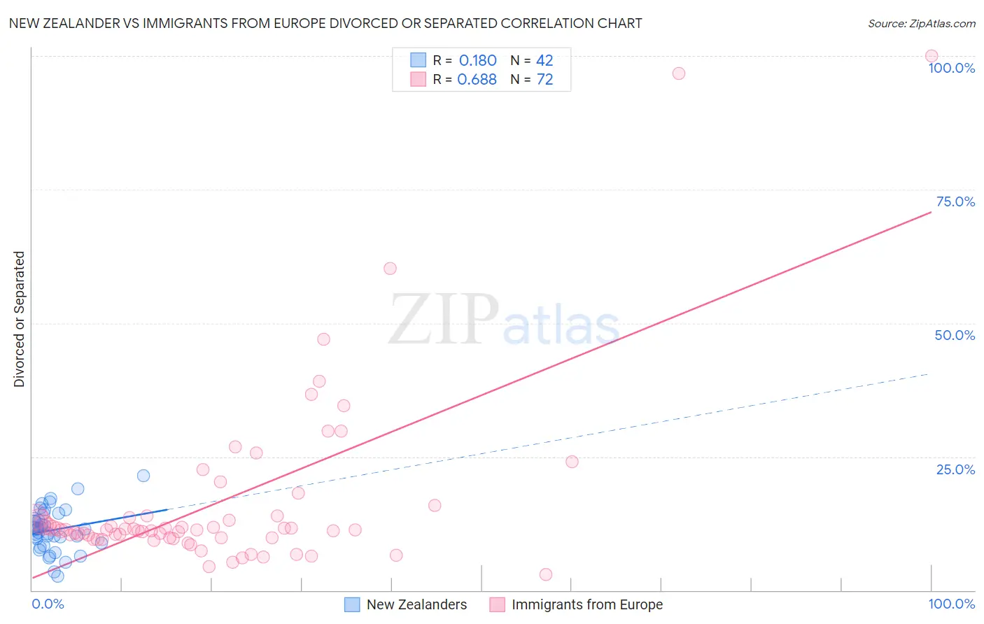 New Zealander vs Immigrants from Europe Divorced or Separated