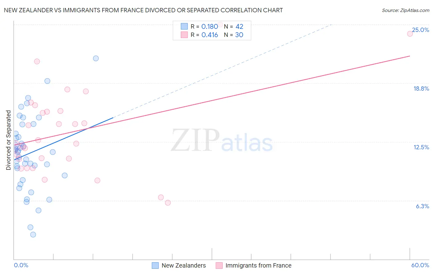 New Zealander vs Immigrants from France Divorced or Separated