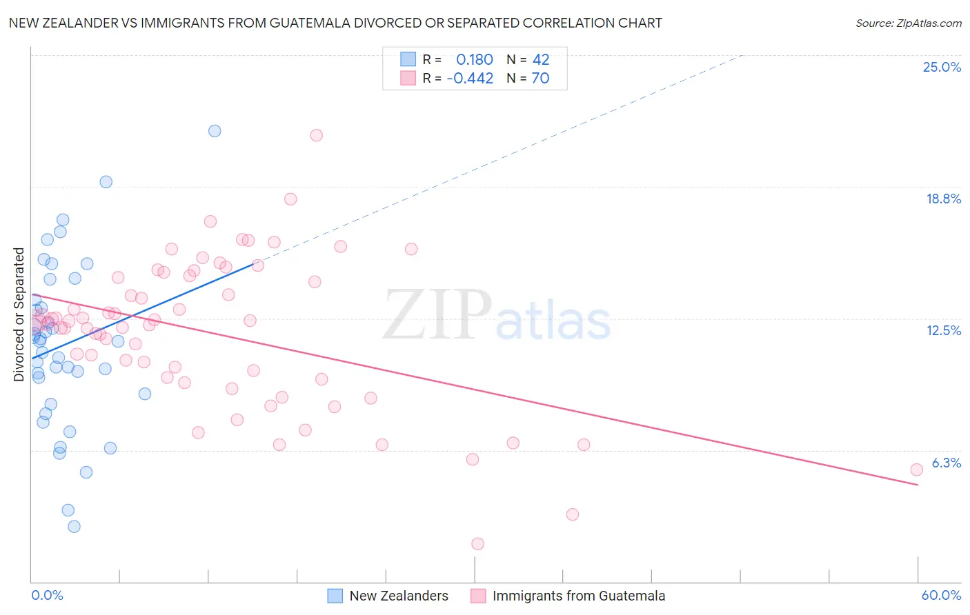 New Zealander vs Immigrants from Guatemala Divorced or Separated