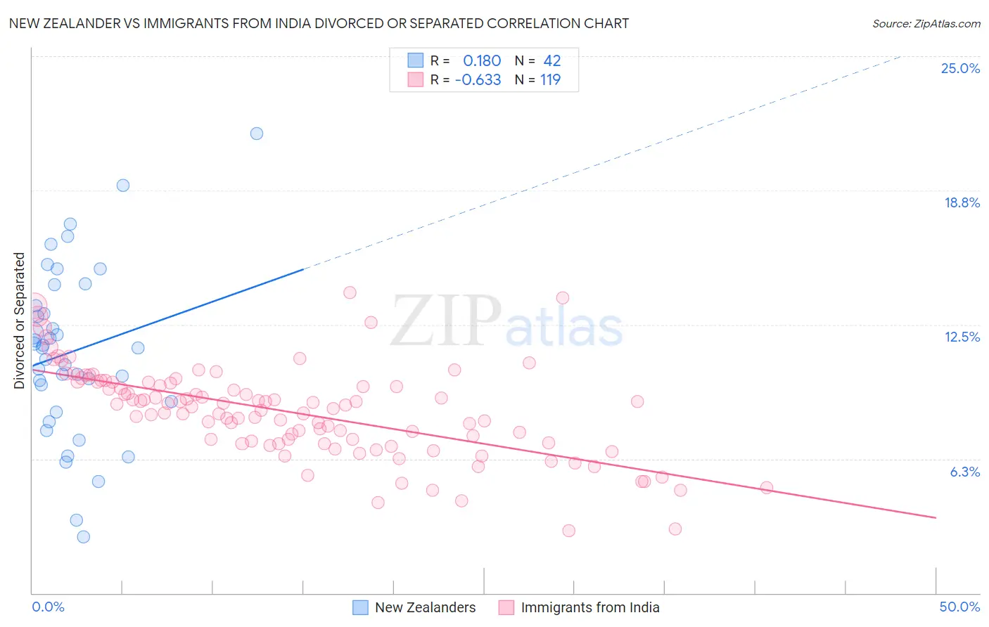 New Zealander vs Immigrants from India Divorced or Separated