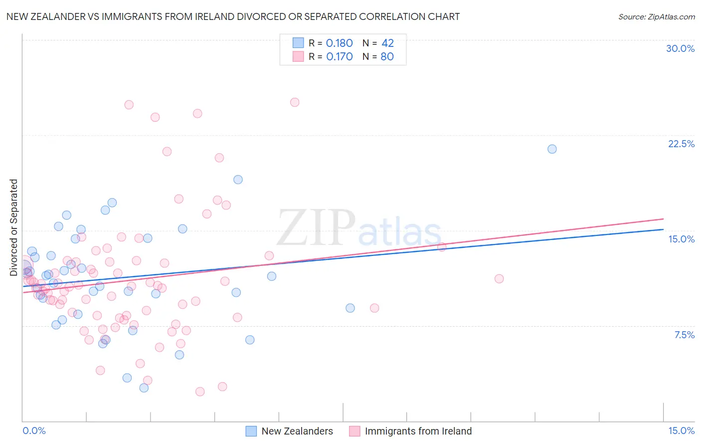 New Zealander vs Immigrants from Ireland Divorced or Separated