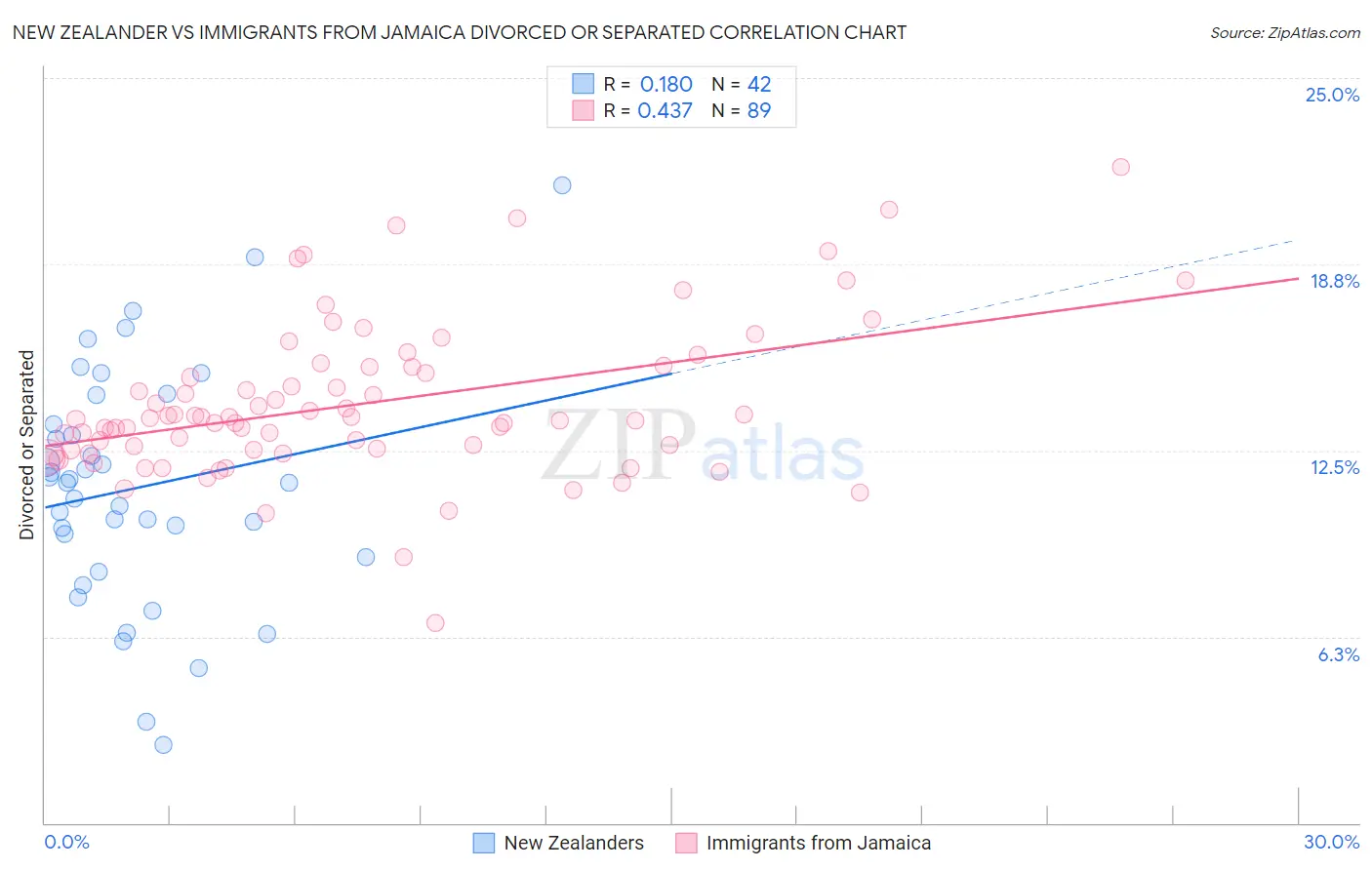 New Zealander vs Immigrants from Jamaica Divorced or Separated