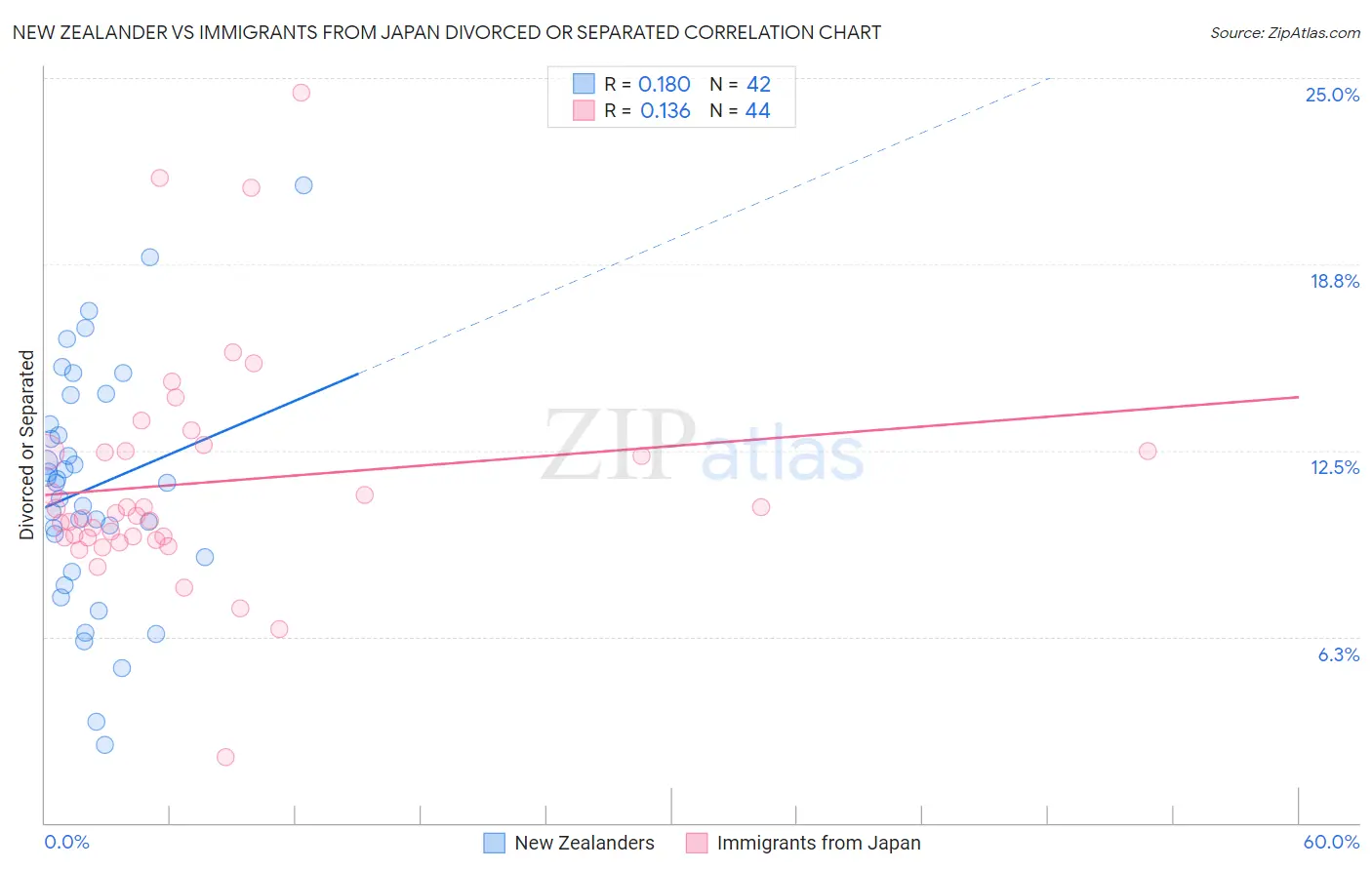 New Zealander vs Immigrants from Japan Divorced or Separated