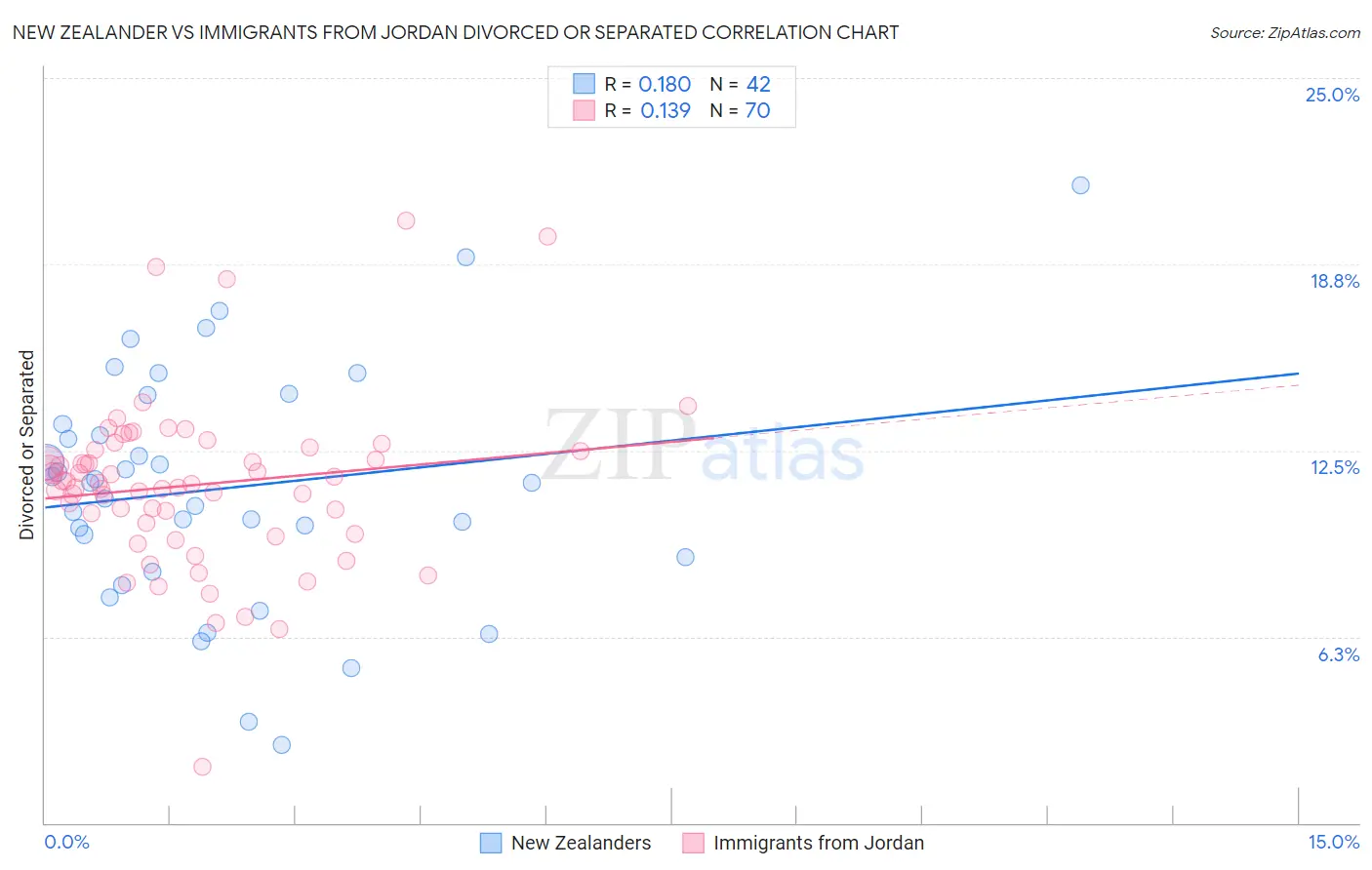 New Zealander vs Immigrants from Jordan Divorced or Separated