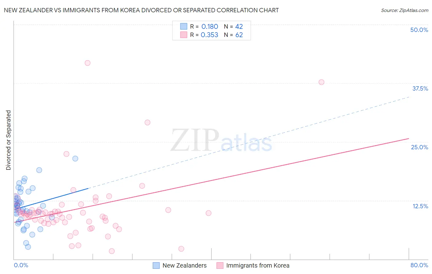New Zealander vs Immigrants from Korea Divorced or Separated