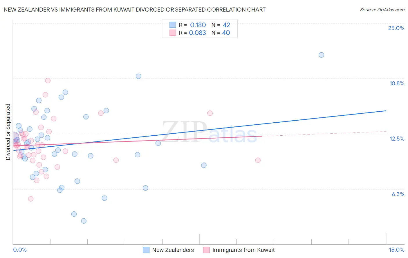 New Zealander vs Immigrants from Kuwait Divorced or Separated