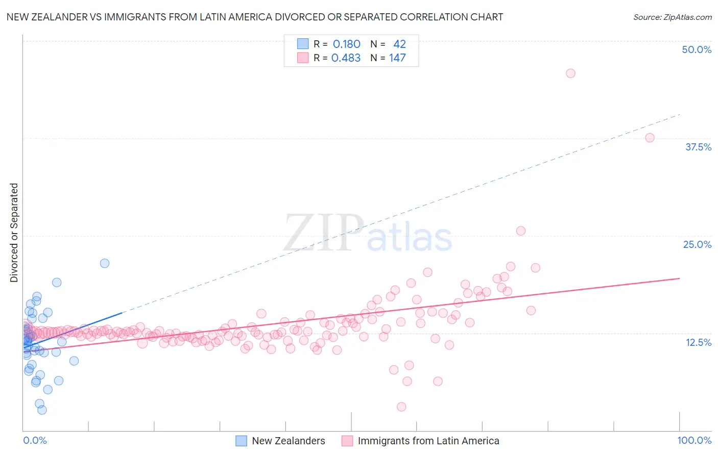 New Zealander vs Immigrants from Latin America Divorced or Separated