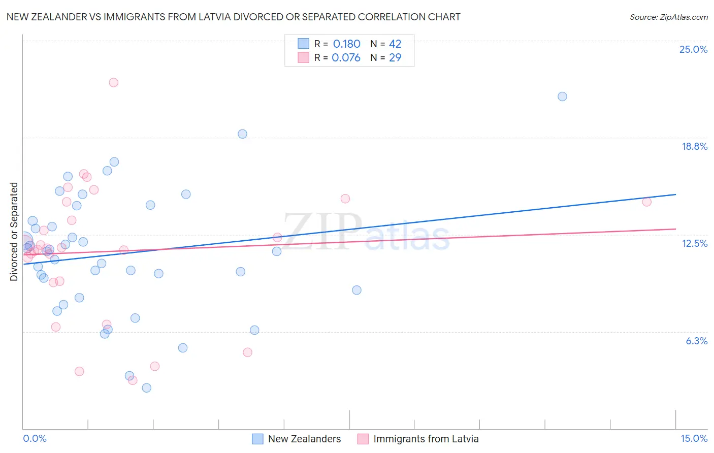 New Zealander vs Immigrants from Latvia Divorced or Separated