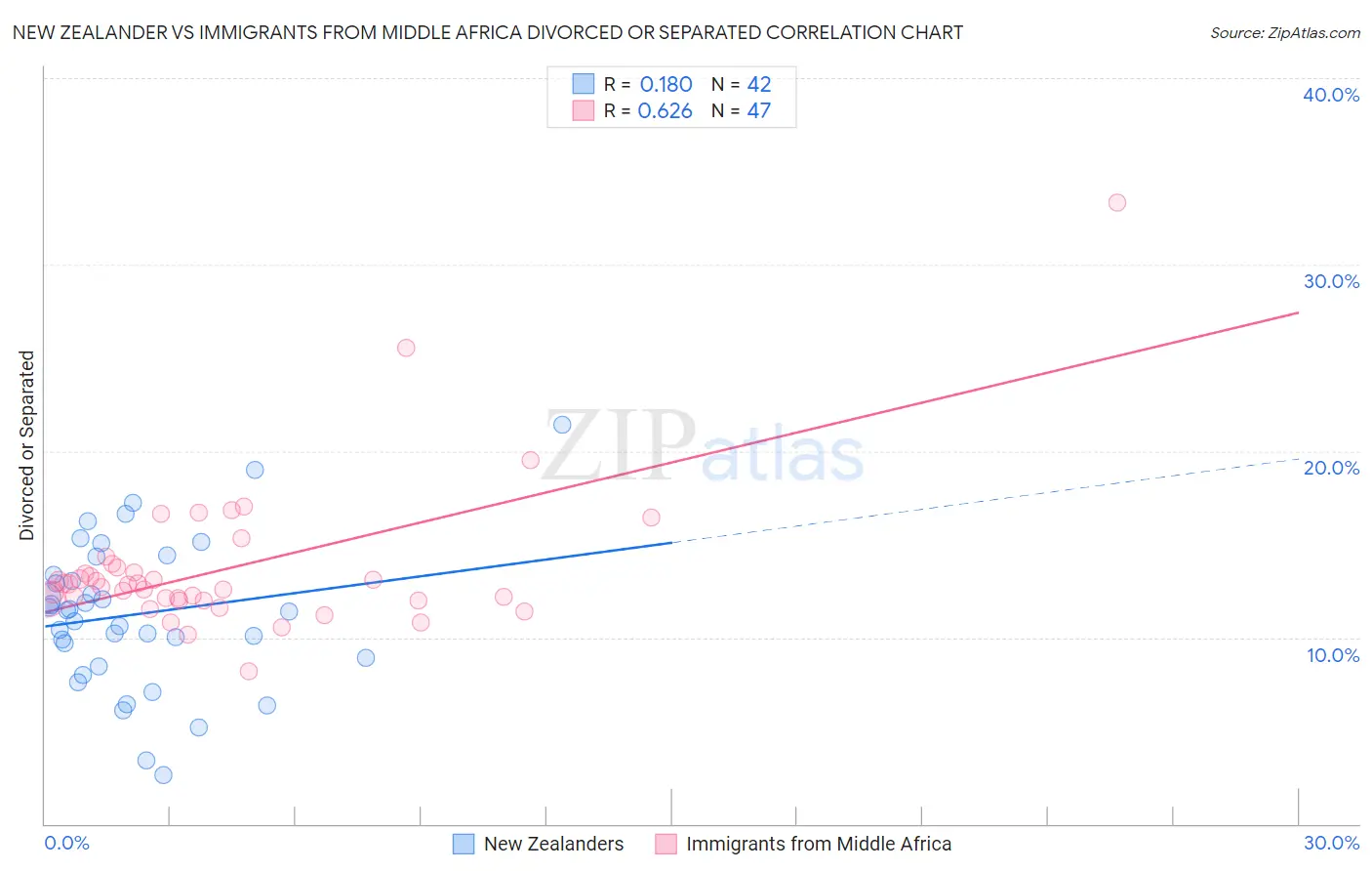 New Zealander vs Immigrants from Middle Africa Divorced or Separated