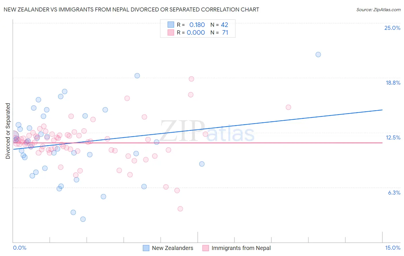 New Zealander vs Immigrants from Nepal Divorced or Separated