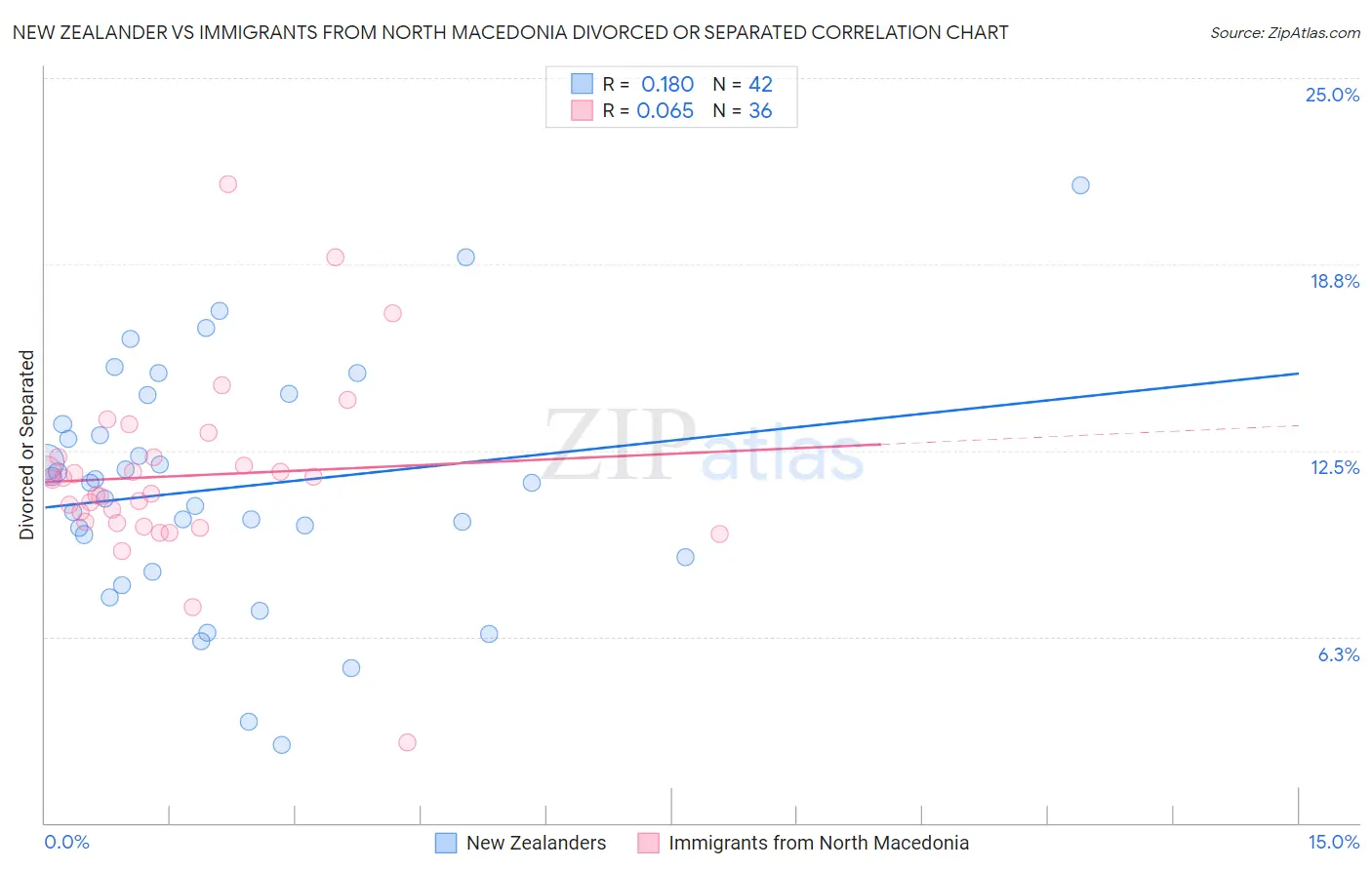 New Zealander vs Immigrants from North Macedonia Divorced or Separated