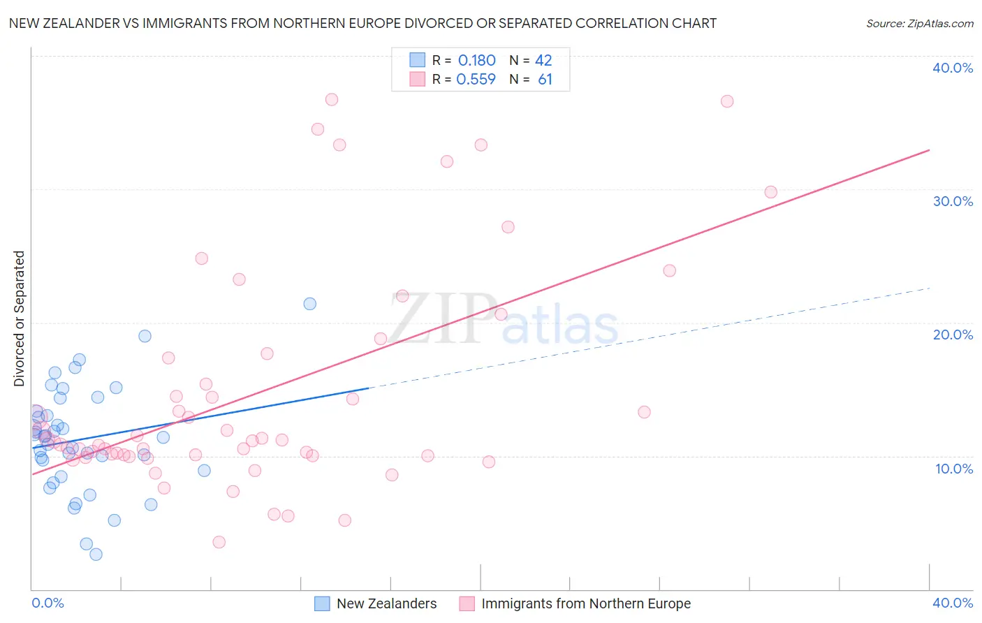 New Zealander vs Immigrants from Northern Europe Divorced or Separated