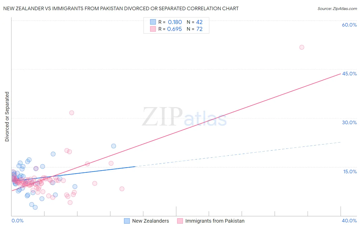 New Zealander vs Immigrants from Pakistan Divorced or Separated
