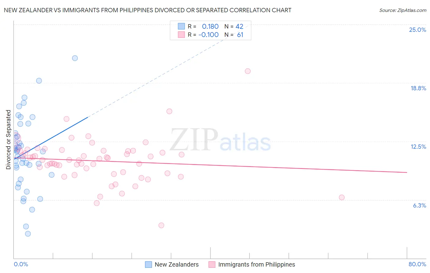 New Zealander vs Immigrants from Philippines Divorced or Separated