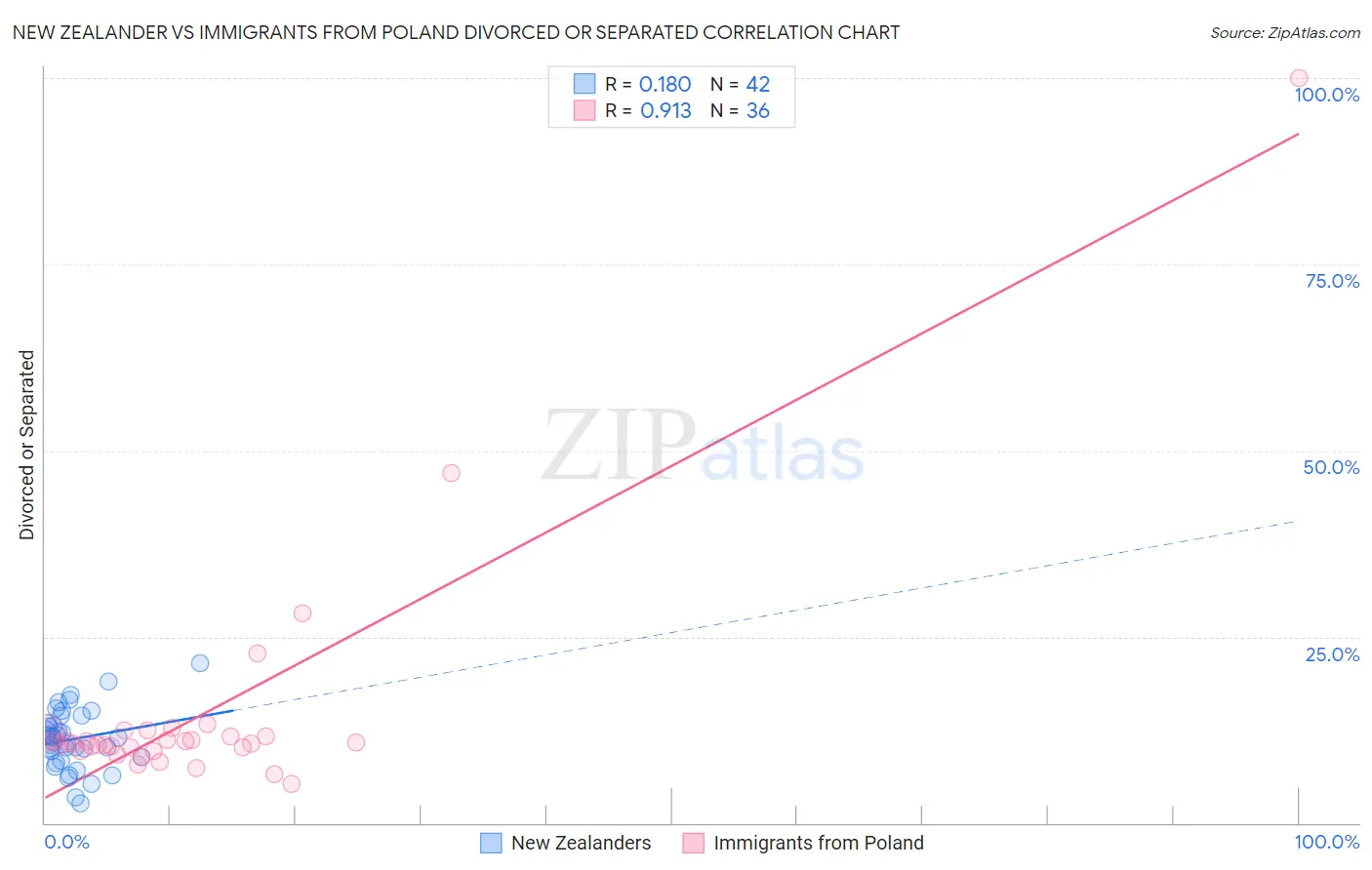 New Zealander vs Immigrants from Poland Divorced or Separated