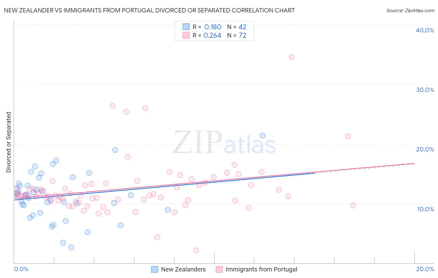New Zealander vs Immigrants from Portugal Divorced or Separated