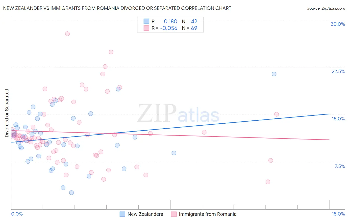 New Zealander vs Immigrants from Romania Divorced or Separated