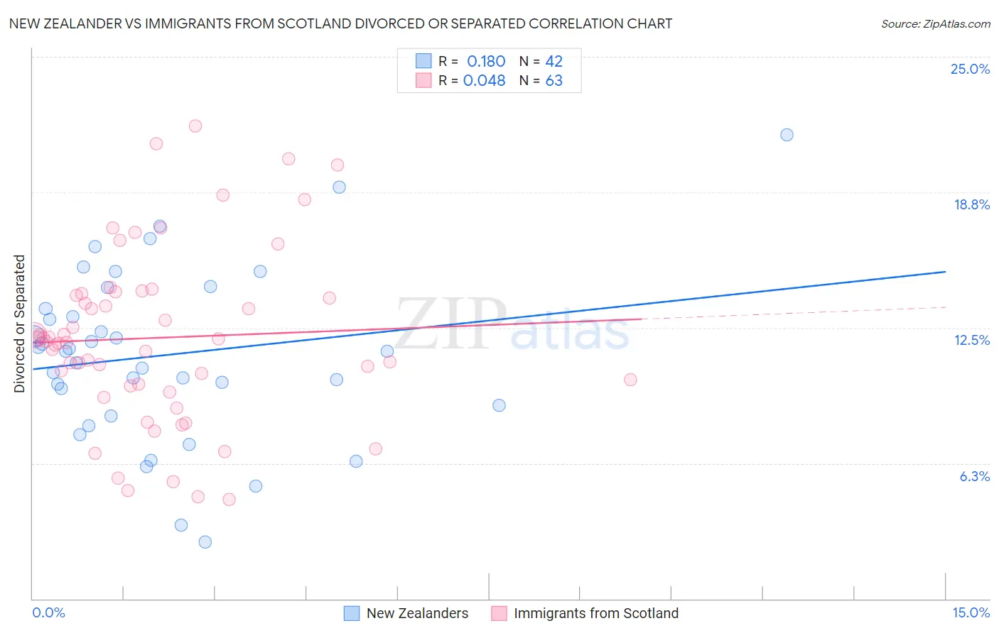 New Zealander vs Immigrants from Scotland Divorced or Separated