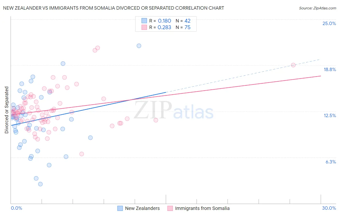 New Zealander vs Immigrants from Somalia Divorced or Separated