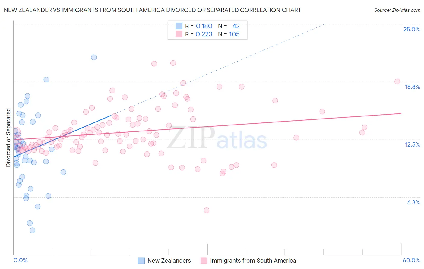 New Zealander vs Immigrants from South America Divorced or Separated