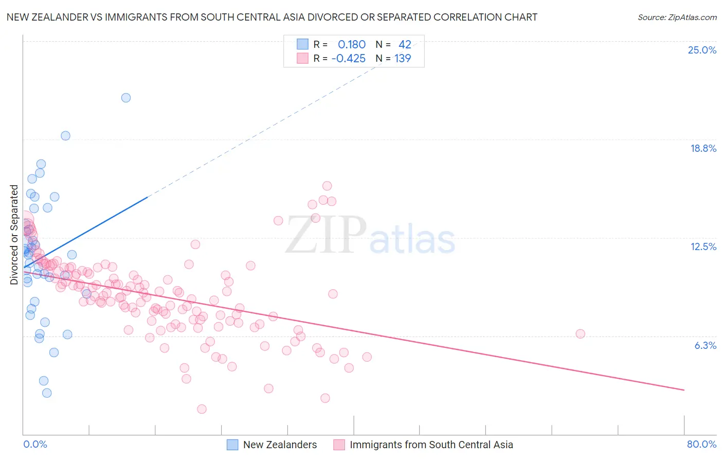 New Zealander vs Immigrants from South Central Asia Divorced or Separated