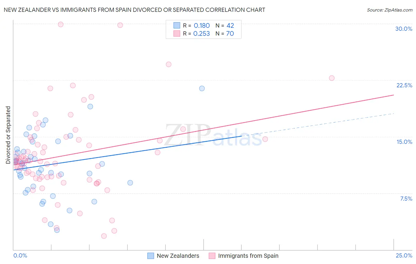 New Zealander vs Immigrants from Spain Divorced or Separated