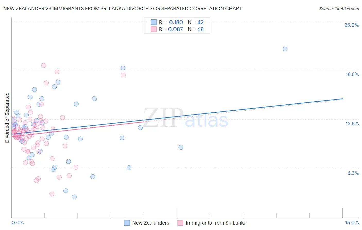 New Zealander vs Immigrants from Sri Lanka Divorced or Separated