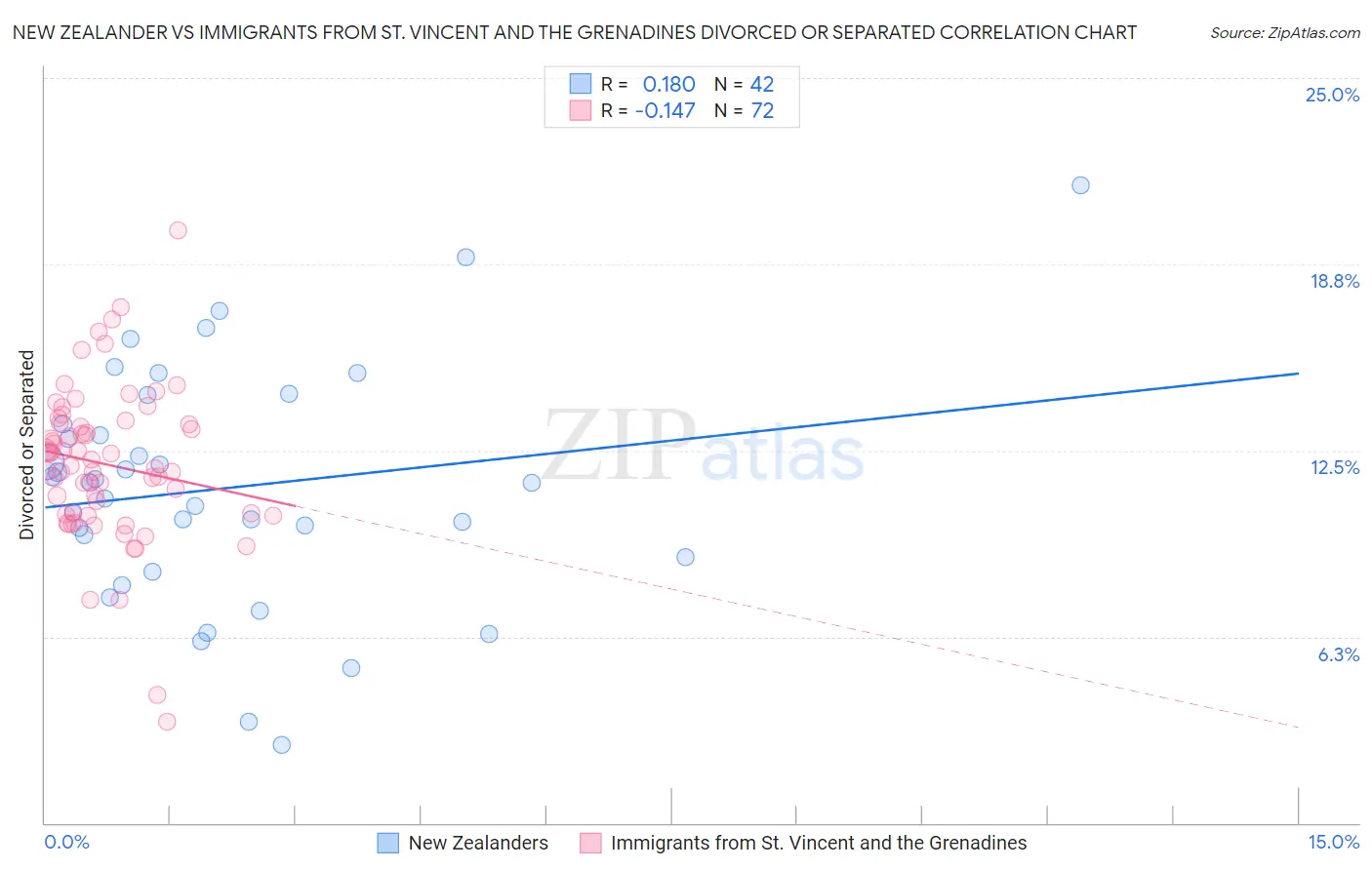 New Zealander vs Immigrants from St. Vincent and the Grenadines Divorced or Separated