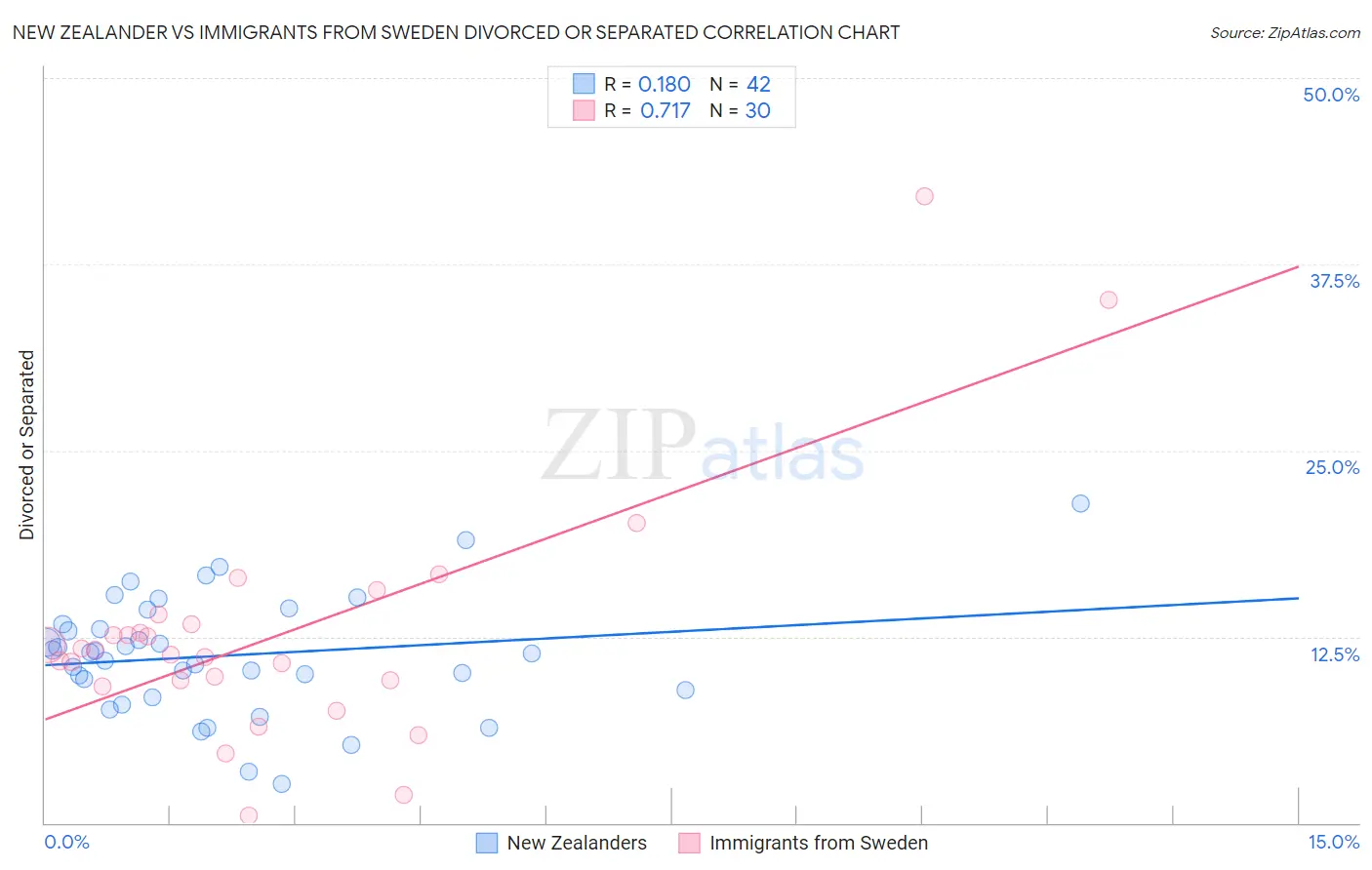 New Zealander vs Immigrants from Sweden Divorced or Separated