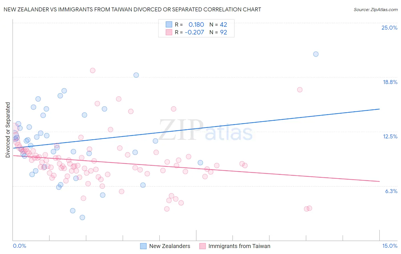 New Zealander vs Immigrants from Taiwan Divorced or Separated