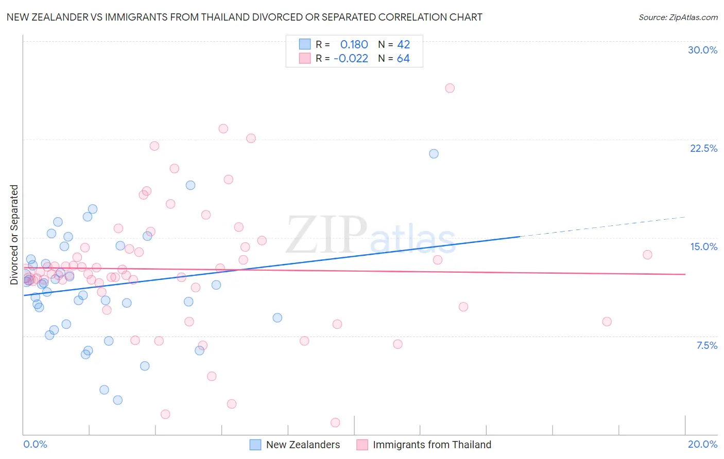 New Zealander vs Immigrants from Thailand Divorced or Separated