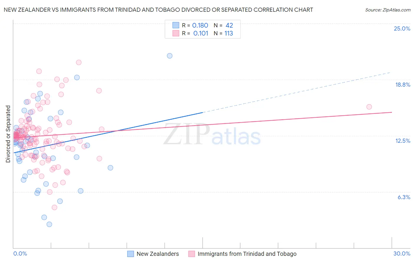 New Zealander vs Immigrants from Trinidad and Tobago Divorced or Separated
